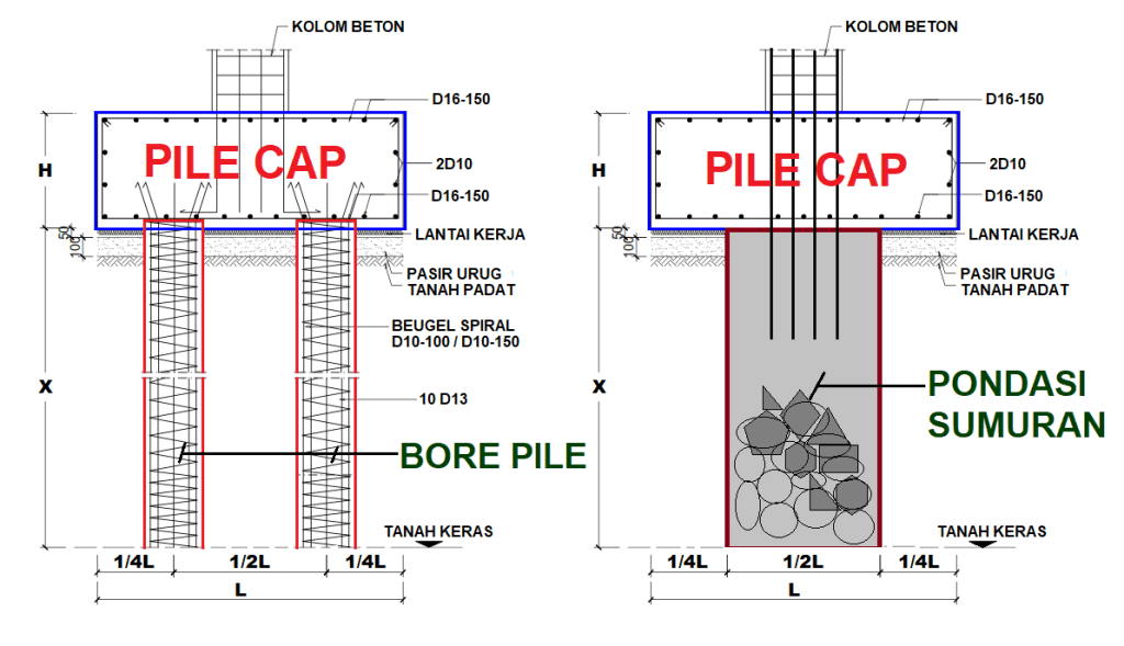 Fungsi Pile Cap Pada Bangunan Dan Jenis-jenis Bahan - Baja Satu ...